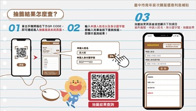 114年度臺中市青年首次購屋優惠利息補貼抽籤完成