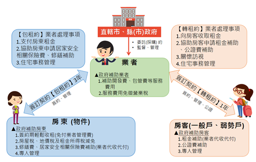 臺中市住宅發展工程處 包租代管 第2期臺中市社會住宅包租代管問與答