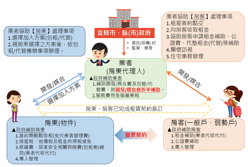 è‡ºä¸­å¸‚ä½å®…ç™¼å±•å·¥ç¨‹è™• åŒ…ç§Ÿä»£ç®¡ ç¬¬2æœŸè‡ºä¸­å¸‚ç¤¾æœƒä½å®…åŒ…ç§Ÿä»£ç®¡å•èˆ‡ç­